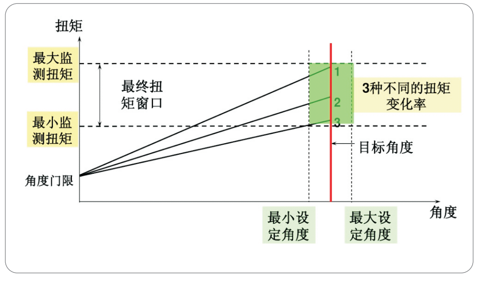 合格的扭紧曲线