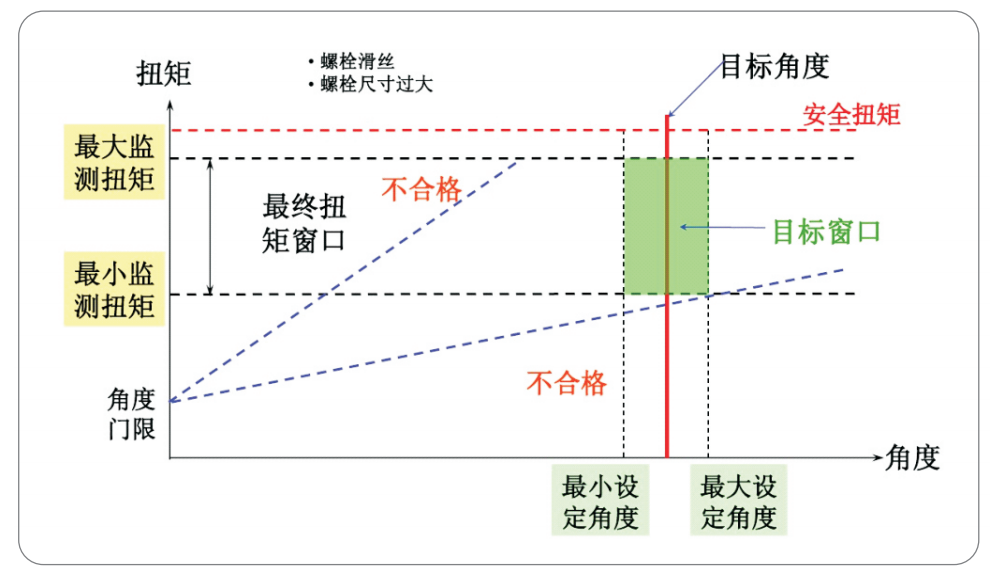 不合格的扭紧曲线