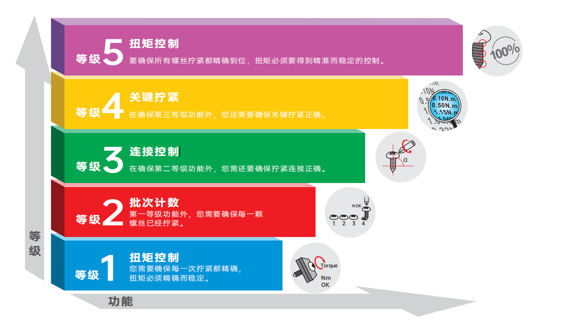 多等级智能螺丝刀